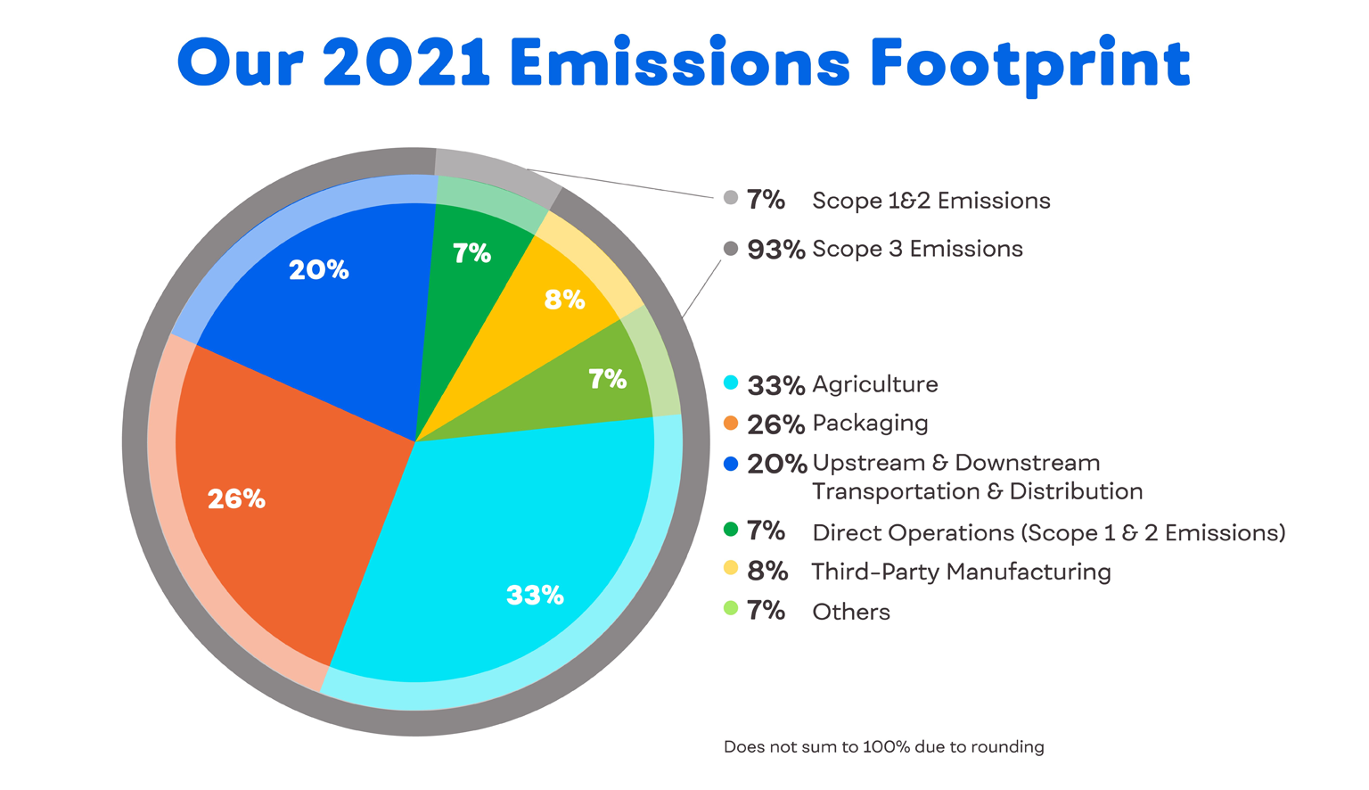 Our 2021 Emissions Footprint graph